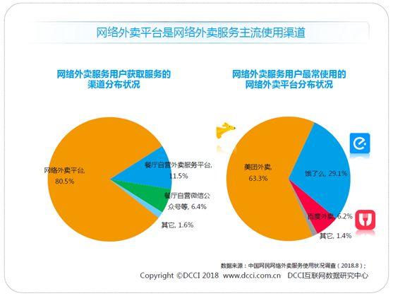 美团向左饿了么向右，外卖下半场何去何从？