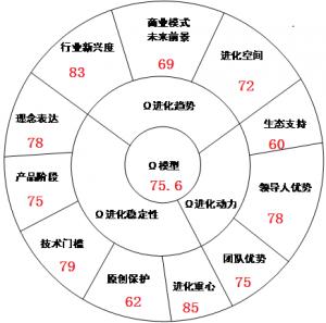 智造未来（北京）机器人公司欧米茄科技进化指数75分