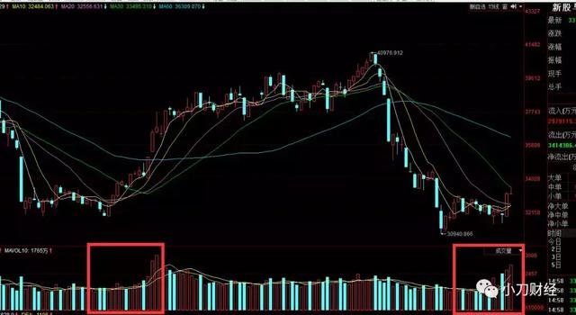 股市唯一不骗人的指标“成交量”，非常经典，值得散户收藏