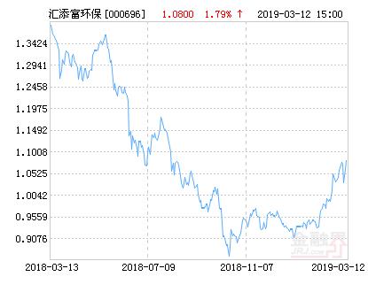 汇添富环保行业股票型净值上涨1.79% 请保持关注