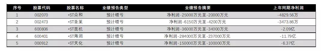 躲开29个跌停，A股避雷名单