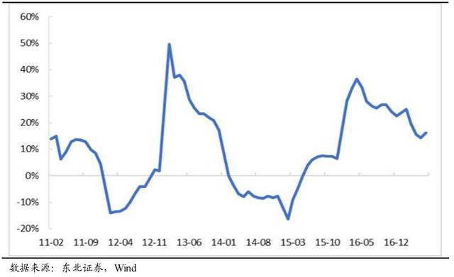 行业点评｜从销售、投资、资金来源看房地产未来走势