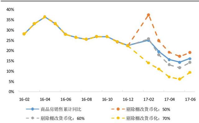 行业点评｜从销售、投资、资金来源看房地产未来走势