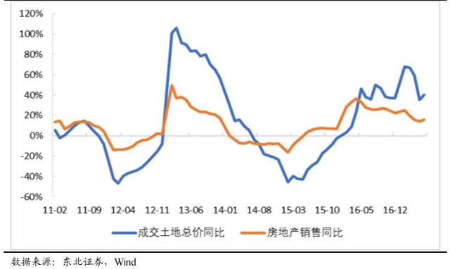 行业点评｜从销售、投资、资金来源看房地产未来走势