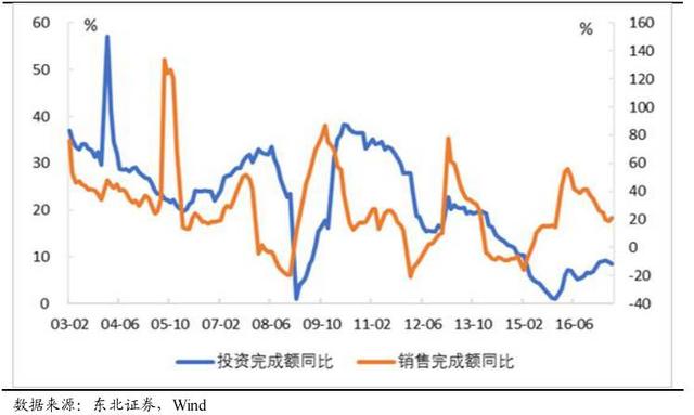 行业点评｜从销售、投资、资金来源看房地产未来走势