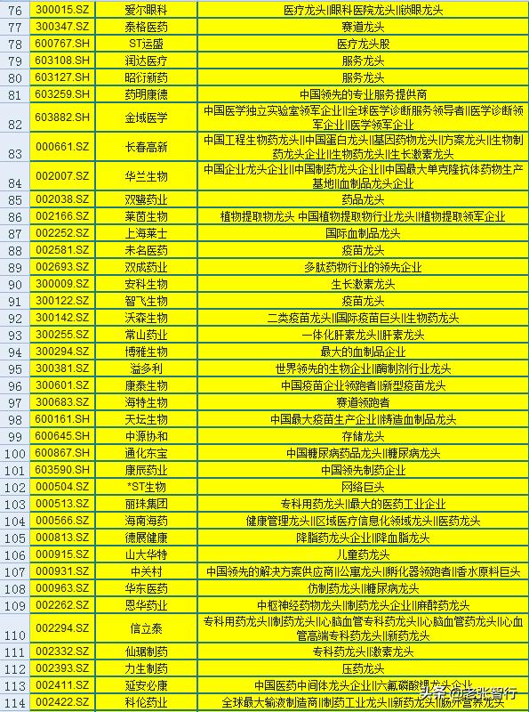 来了！医药行业165只细分龙头一览，股民：就干龙头