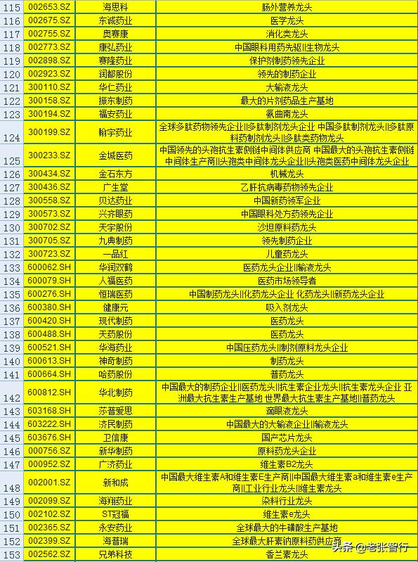 来了！医药行业165只细分龙头一览，股民：就干龙头