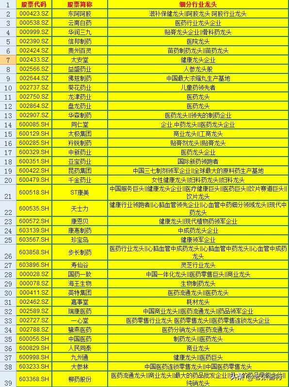 来了！医药行业165只细分龙头一览，股民：就干龙头