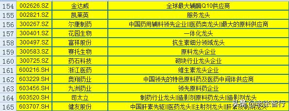 来了！医药行业165只细分龙头一览，股民：就干龙头