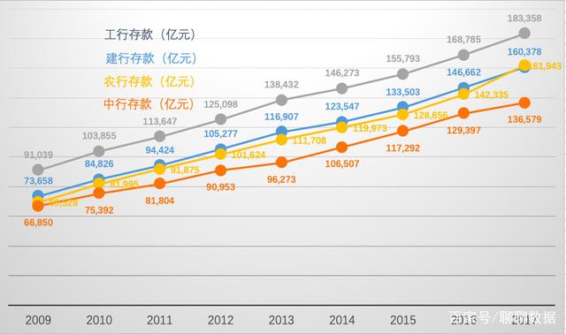 数据查询篇23：工行、建行、农行和中行之存款、贷款金额汇总篇