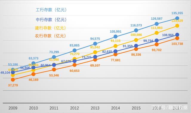 数据查询篇23：工行、建行、农行和中行之存款、贷款金额汇总篇