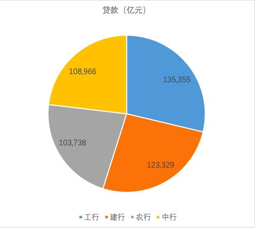 数据查询篇23：工行、建行、农行和中行之存款、贷款金额汇总篇