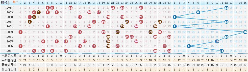 双色球19067期开奖：一等奖开出5注797万 江苏收获大奖1594万