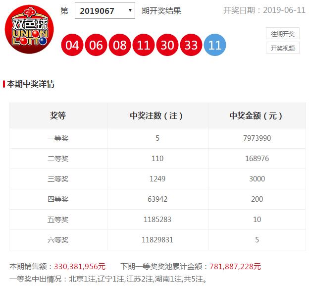 双色球19067期开奖：一等奖开出5注797万 江苏收获大奖1594万