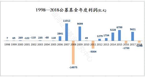 公募20年成绩单：累计赚2万亿 华夏嘉实南方易方达跻身前五