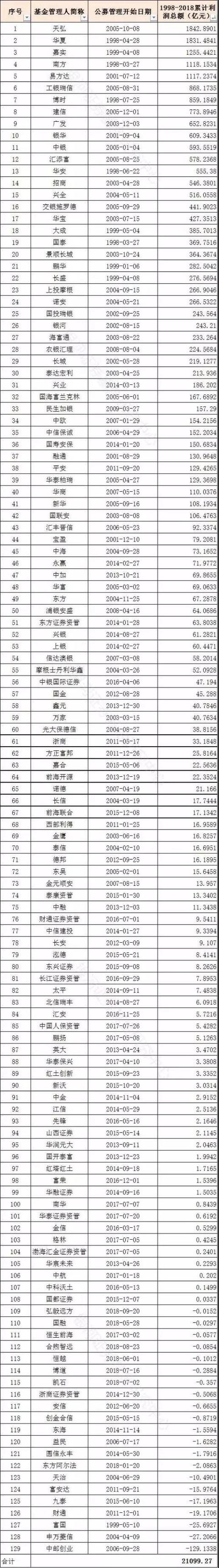 公募20年成绩单：累计赚2万亿 华夏嘉实南方易方达跻身前五