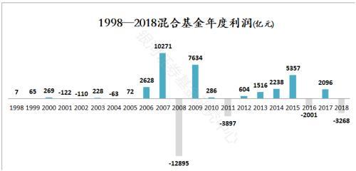 公募20年成绩单：累计赚2万亿 华夏嘉实南方易方达跻身前五