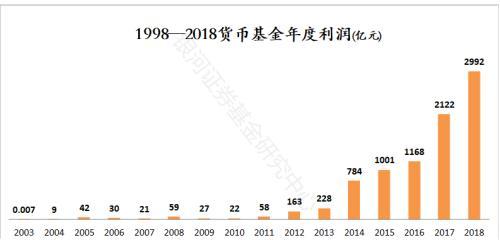 公募20年成绩单：累计赚2万亿 华夏嘉实南方易方达跻身前五