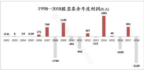 公募20年成绩单：累计赚2万亿 华夏嘉实南方易方达跻身前五