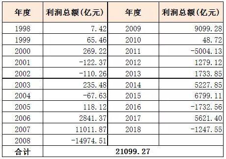 公募20年成绩单：累计赚2万亿 华夏嘉实南方易方达跻身前五