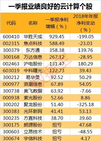 云计算逆市爆发！29只概念股一季报业绩向好