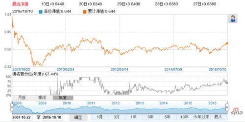 上投摩根QDII九年净值从未大于1