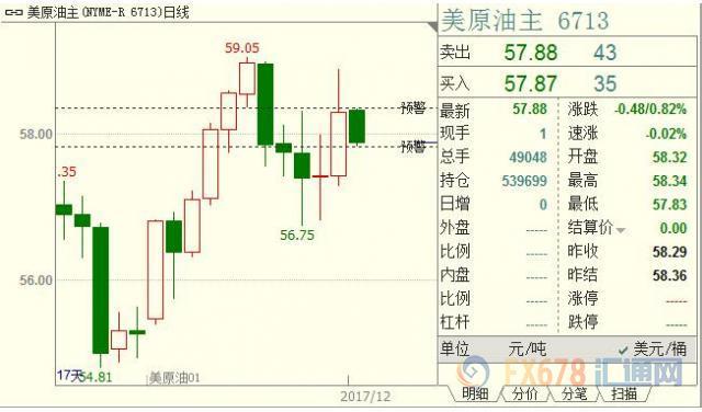 OPEC续命减产话音刚落，美国钻机增加遏阻原油多头