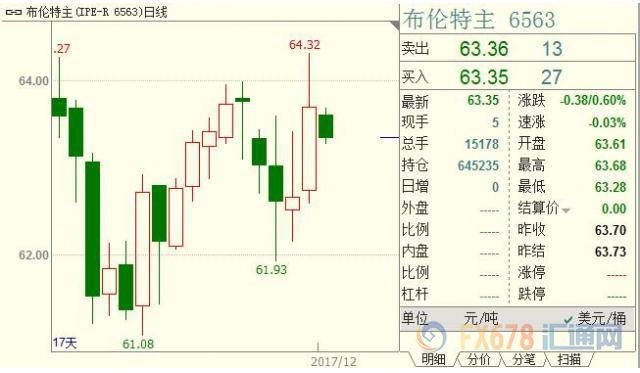 OPEC续命减产话音刚落，美国钻机增加遏阻原油多头