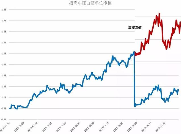 借问权益基金哪家好 招商白酒2017年收益高达75%