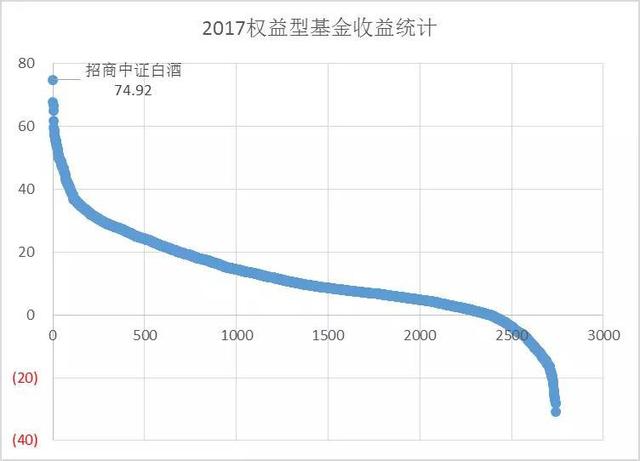 借问权益基金哪家好 招商白酒2017年收益高达75%