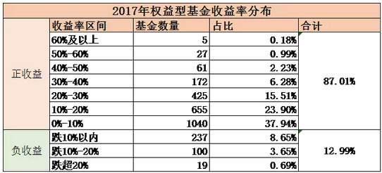 借问权益基金哪家好 招商白酒2017年收益高达75%