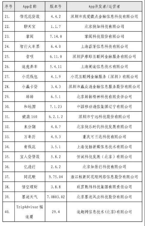 小赢卡贷、有钱花等40款App遭监管点名 存在违法违规收集使用个人信息问题