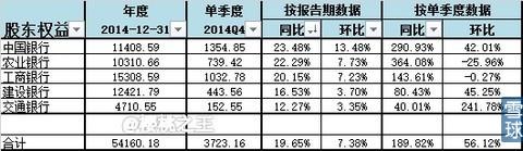 五大国有银行PK，2014谁最牛？