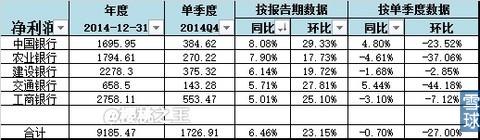 五大国有银行PK，2014谁最牛？