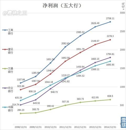 五大国有银行PK，2014谁最牛？