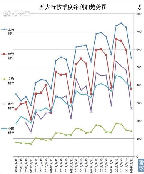 五大国有银行PK，2014谁最牛？