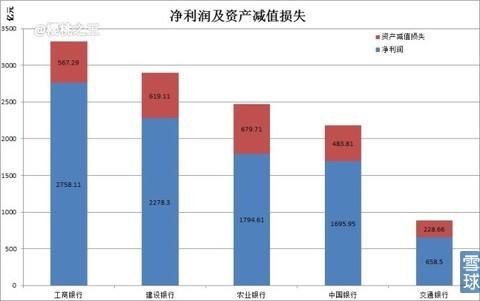 五大国有银行PK，2014谁最牛？