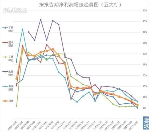 五大国有银行PK，2014谁最牛？