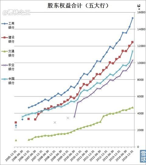 五大国有银行PK，2014谁最牛？