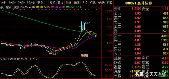 股民：今天挂了4块钱，一共3万股，还好没成交，不然躺枪五个跌停