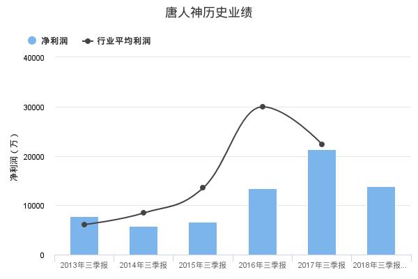 唐人神发布2018年三季报业绩预告