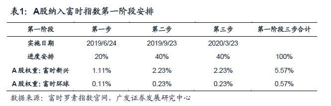 「广发策略」入富将给A股带来什么？——A股纳入富时深度分析