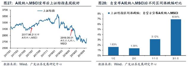 「广发策略」入富将给A股带来什么？——A股纳入富时深度分析