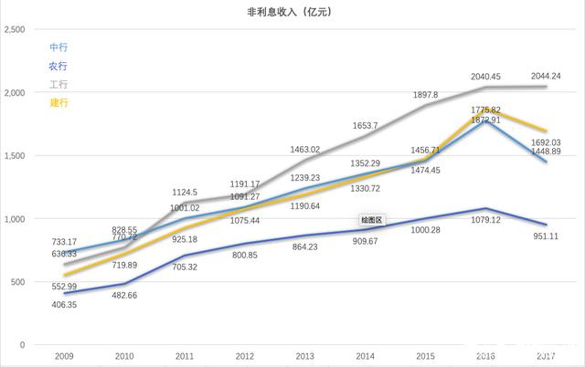 数据查询篇22：工行、建行、农行和中行之收入汇总篇