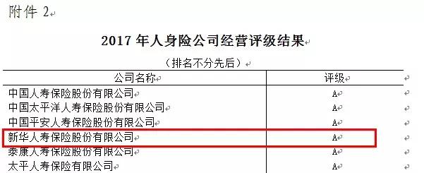 2017年度保险公司法人机构经营结果评价来啦，新华保险为A！