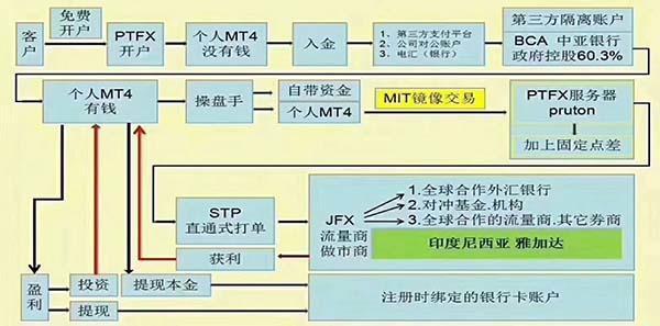 分析PTFX外汇平台的安全性和交易成绩真实性长久性