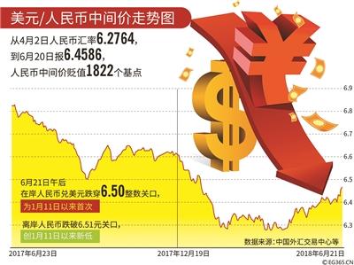 人民币兑美元汇率跌破6.50