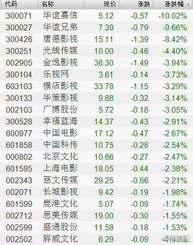 华谊股票跌停，崔永元再发声：太抱歉了，不是故意的