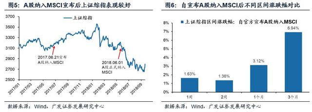 「广发策略」A股闯关富时即将揭晓——广发流动性跟踪周报（9月第4期）