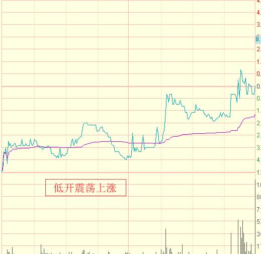 股票低开高走，到底要不要追，看K线的同时，也别忘了分时图。